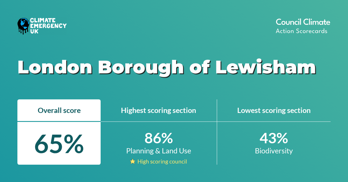 Summary of Lewisham's performance from Climate Emergency UK, overall score 65%