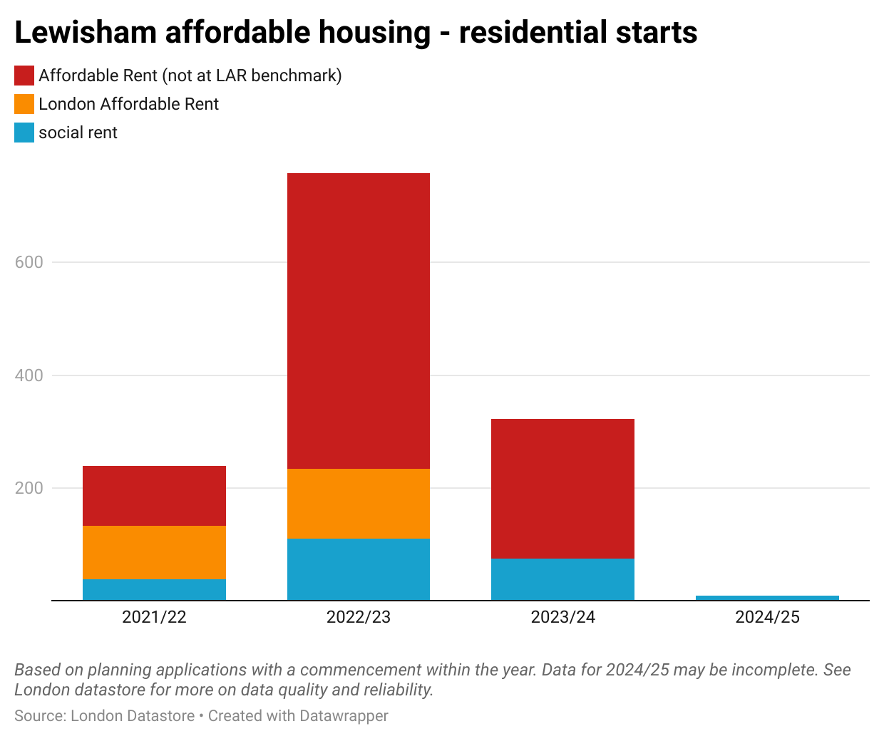Chart showing low level of social and London affordable rent housing starts in Lewisham since 2021.