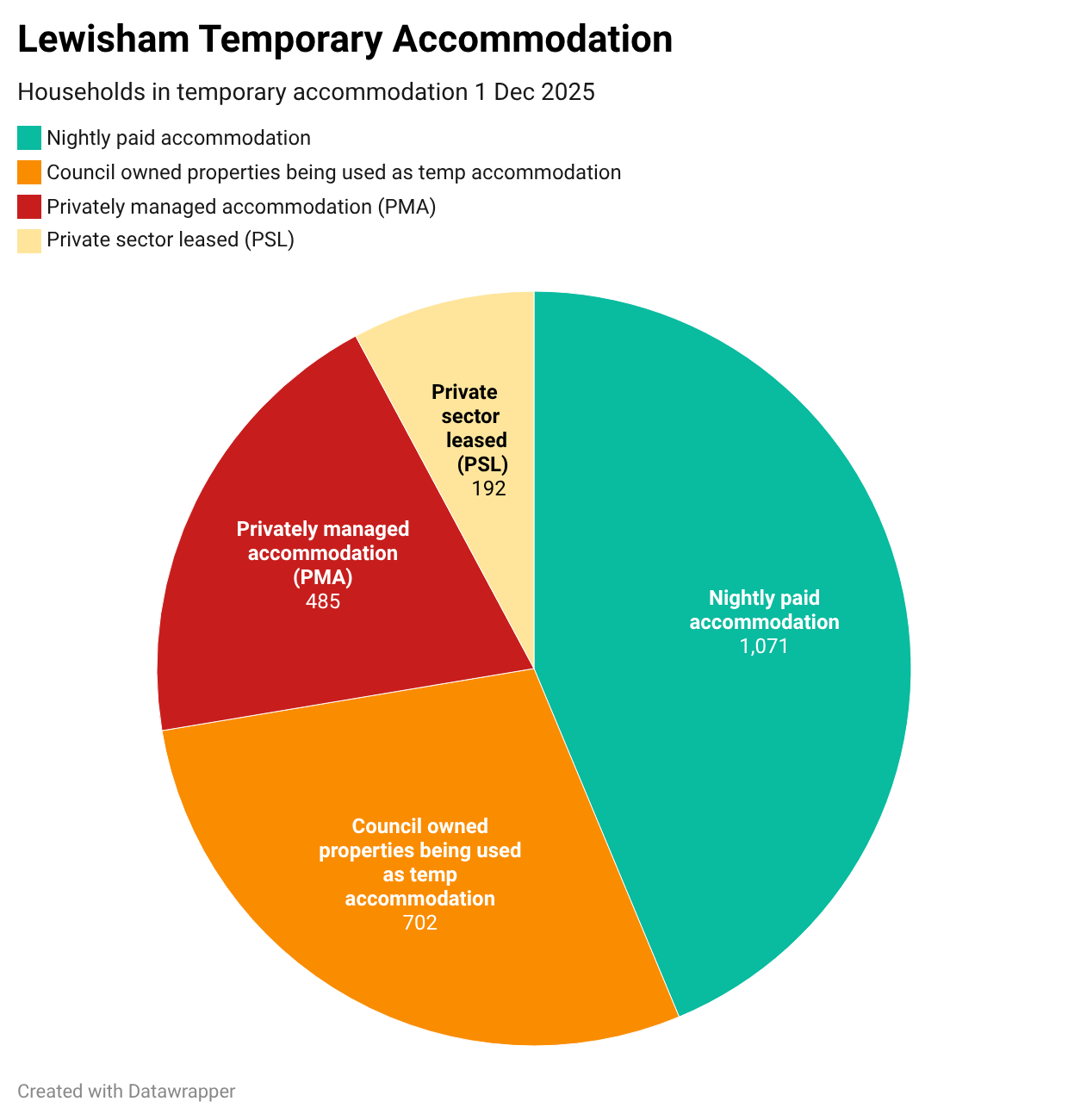 Pie chart showing breakdown of households in different types of temporary accommodation, the numbers are also in the text.