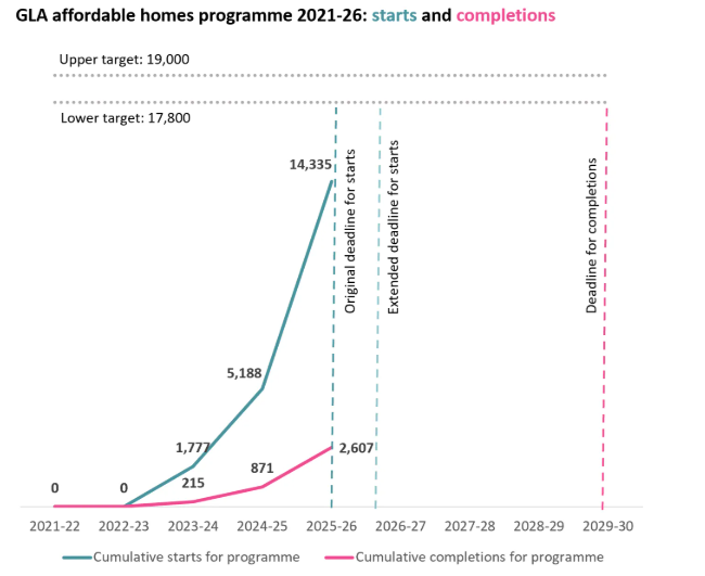 Chart showing affordable homes starts and completions since 2021.  Shows 14,4335 starts and 2,607 completions at March 2026.