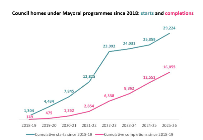 Chart showing 29,224 council homes have been started since Sept 2018, including homes converted to council homes. 