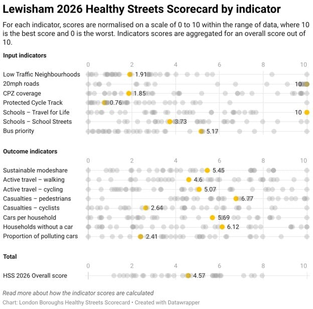 Healthy Streets Scorecard - summary of results, Lewisham results highlighted showing progress compared to other London boroughs.