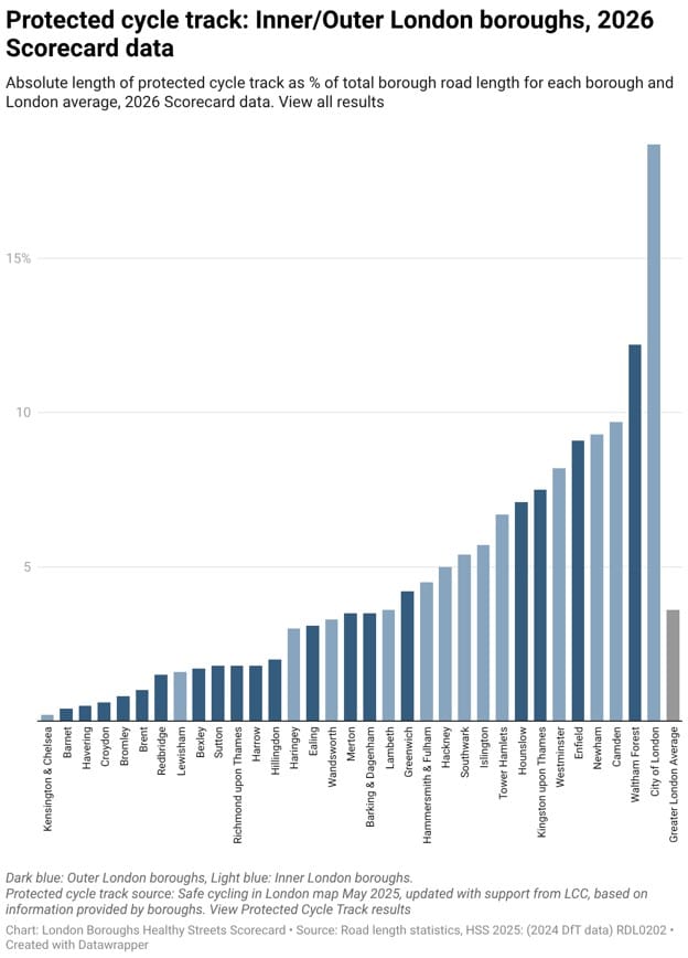 Chart showing comparison between boroughs of protected cycle track as % of total road length.