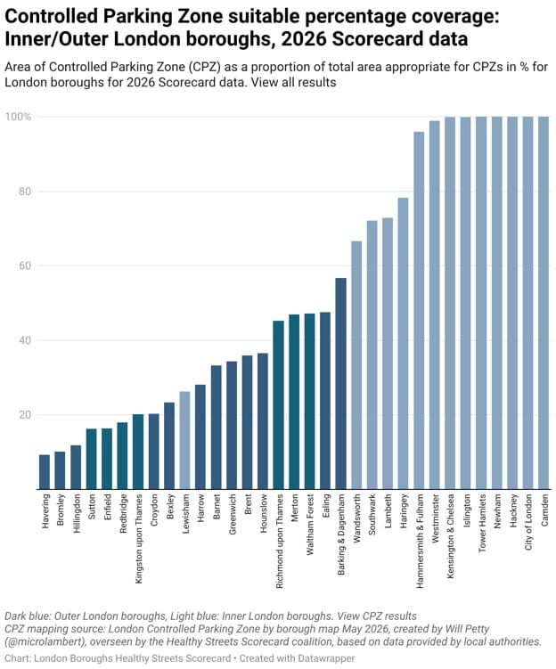 Chart showing comparison between boroughs of CPZ as % of appropriate areas.