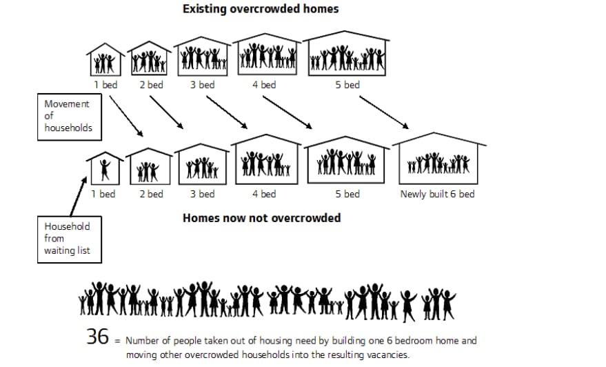 diagram with 2 rows of houses, showing that one new 6-bed house can result in freeing up a 5 bed house and a chain of moves rehousing 36 people.