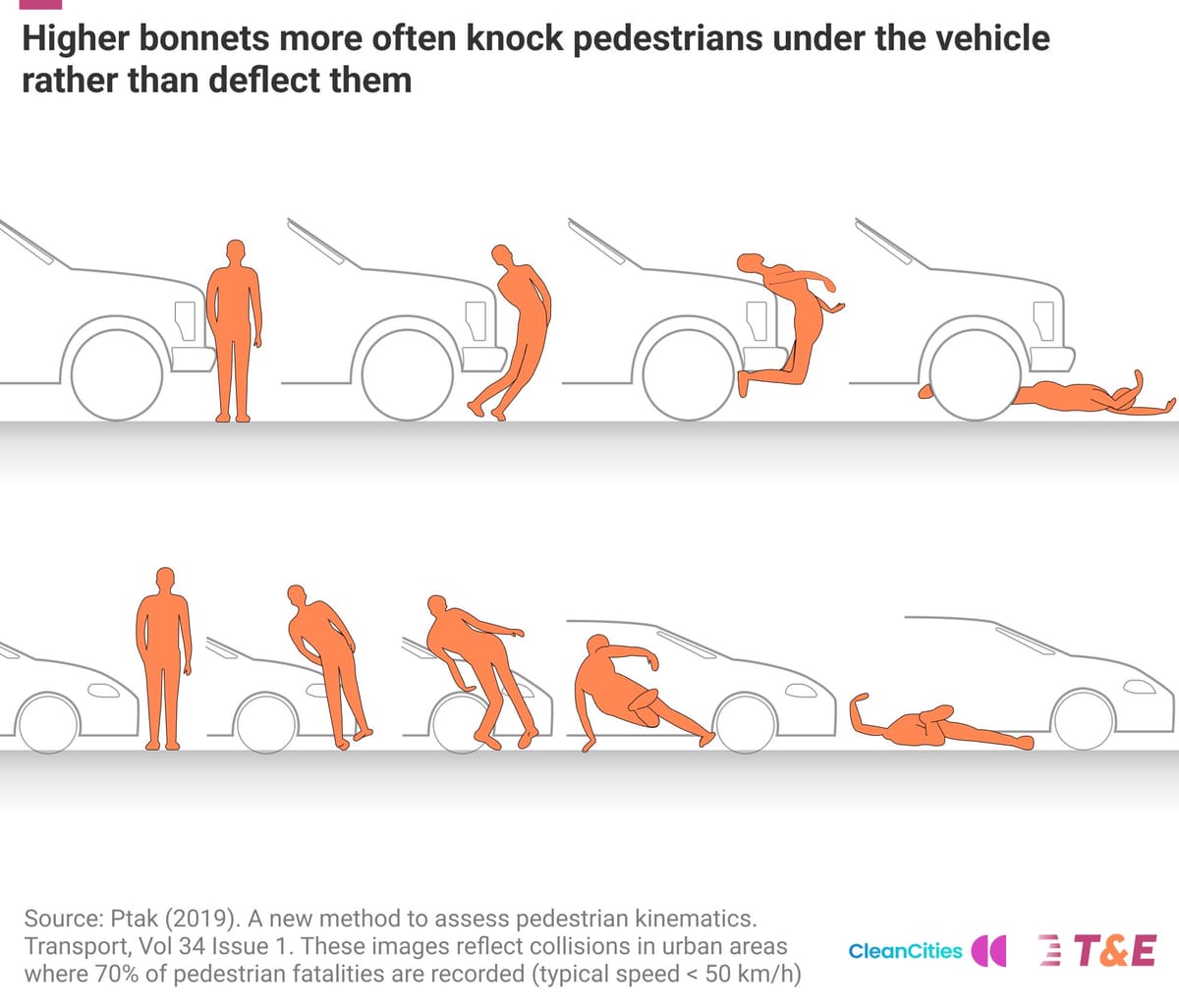 SUV proliferation in London: '77% more likely to kill a child'